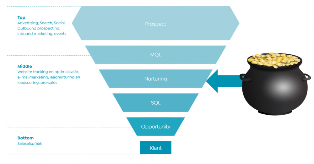 Marketing-salesfunnel