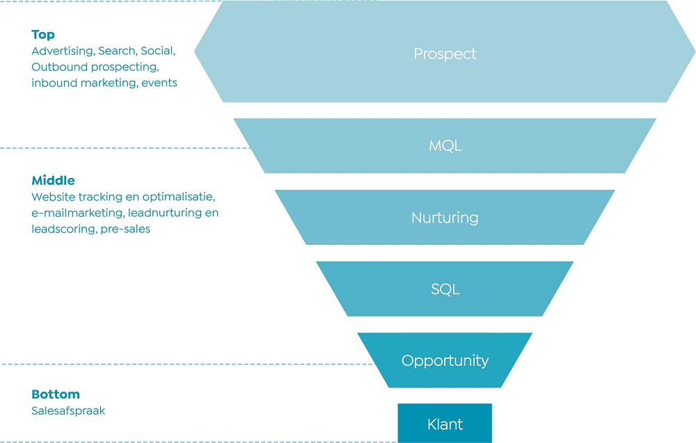 Funnel afbeelding